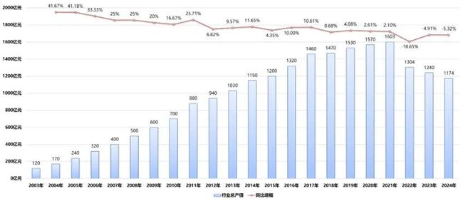 2024年中国木门行业产值为1174亿元 出口8.07亿美元 广东、浙江、山东、辽省、福建、江苏位列木门出口前六