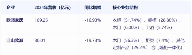 江山欧派30亿元 欧派家居189亿 两个都做门的“欧派”2024年谁的财报数据更亮眼？